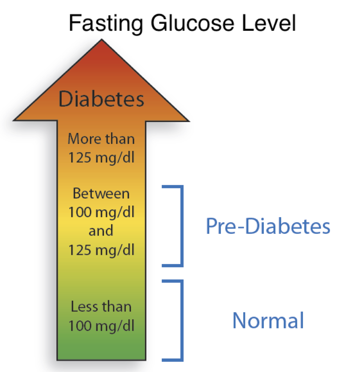 What is the normal fasting blood sugar level?